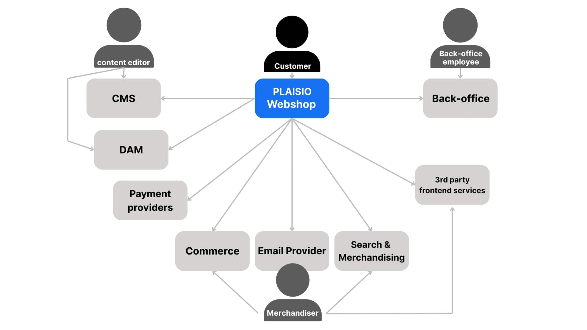 De Systeem Overview van Plaisio, de basis voor een sterke composable commerce archictectuur.