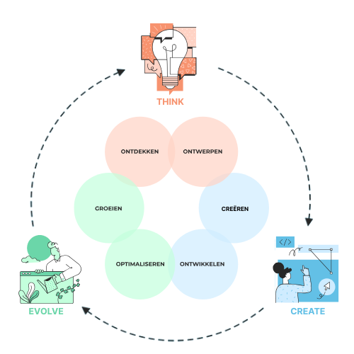 De Full Circle Approach van Aviva Solutions: THINK, CREATE, EVOLVE
