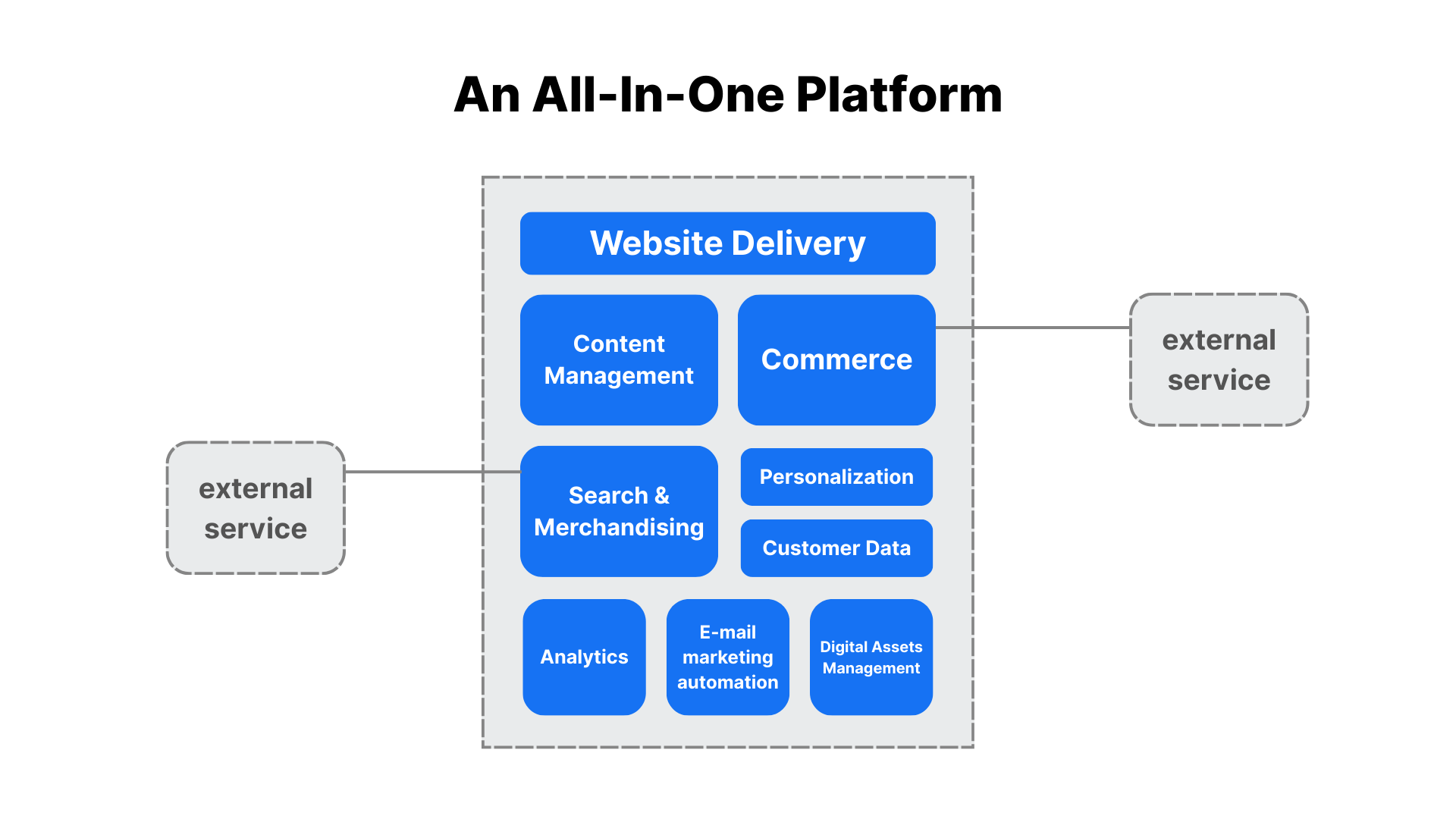 An All-In-One platform with external services An All-In-One platform has many different functionalities, but additional services are often added.