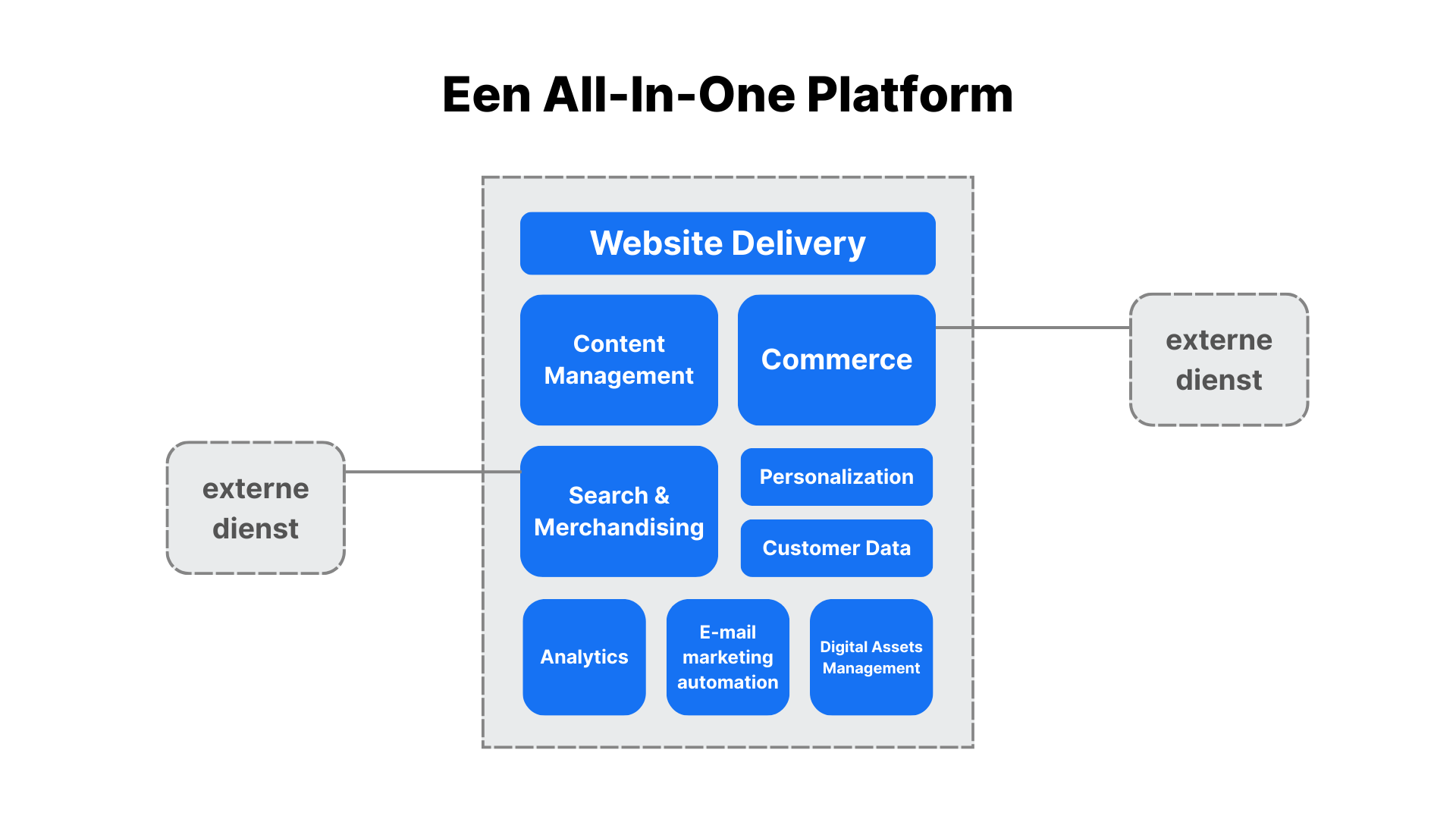 Een All-In-One platform met externe diensten. Een All-In-One platform heeft veel verschillende functionaliteiten, maar er worden vaak toch extra diensten bij aangesloten.