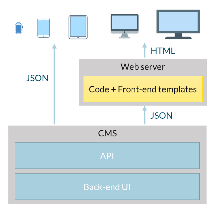How a Headless CMS works