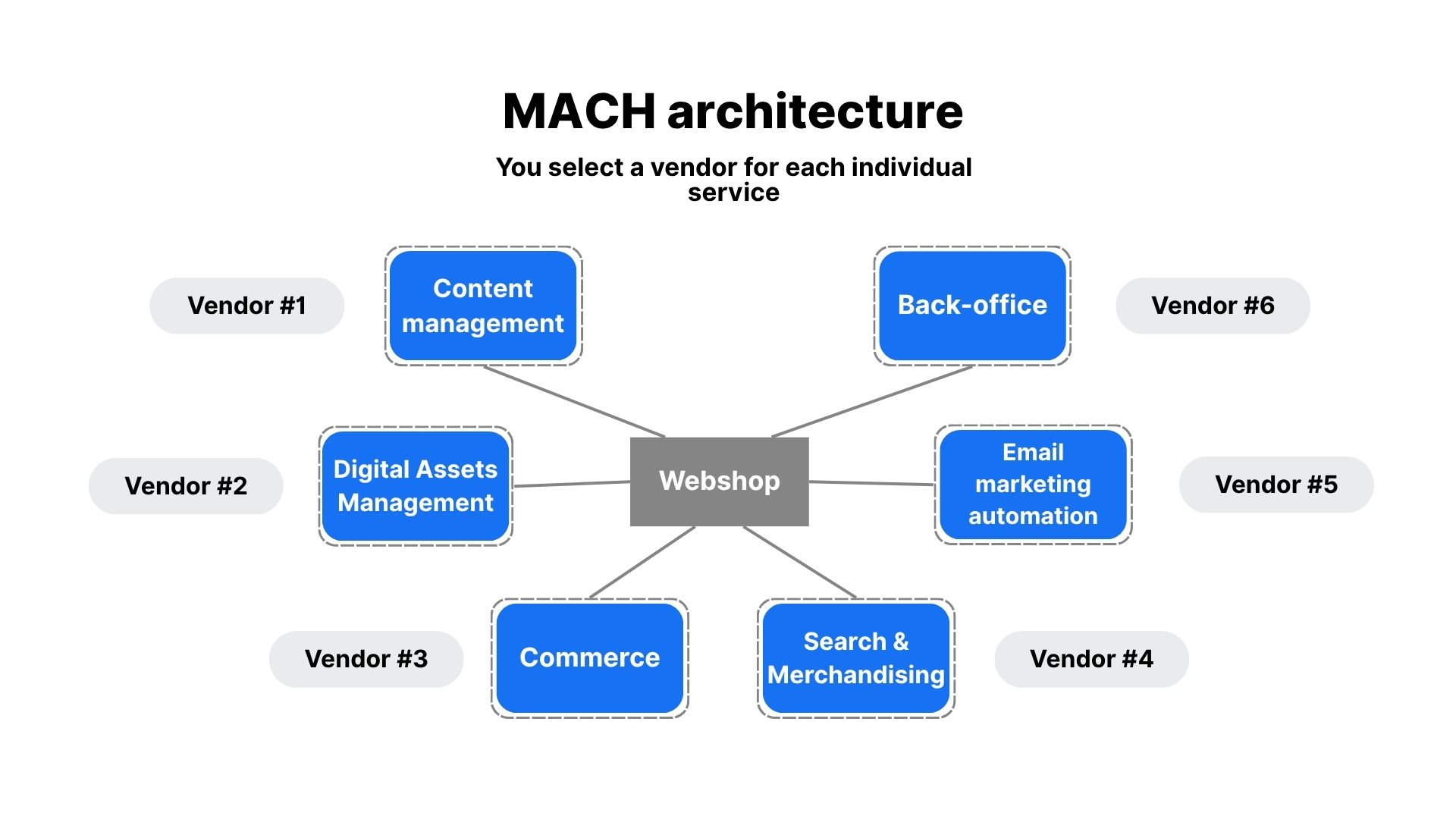 De samenstelling van een Composable Commerce platform: Content management, Digital Asset Management, Commerce, Search & Merchandising, Email Marketing Automation, en Back Office tools worden individueel aan de webshop gekoppeld.