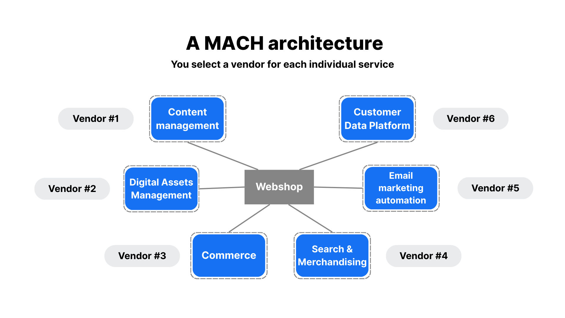 De samenstelling van een Composable Commerce platform: Content management, Digital Asset Management, Commerce, Search & Merchandising, Email Marketing Automation, en Back Office tools worden individueel aan de webshop gekoppeld.