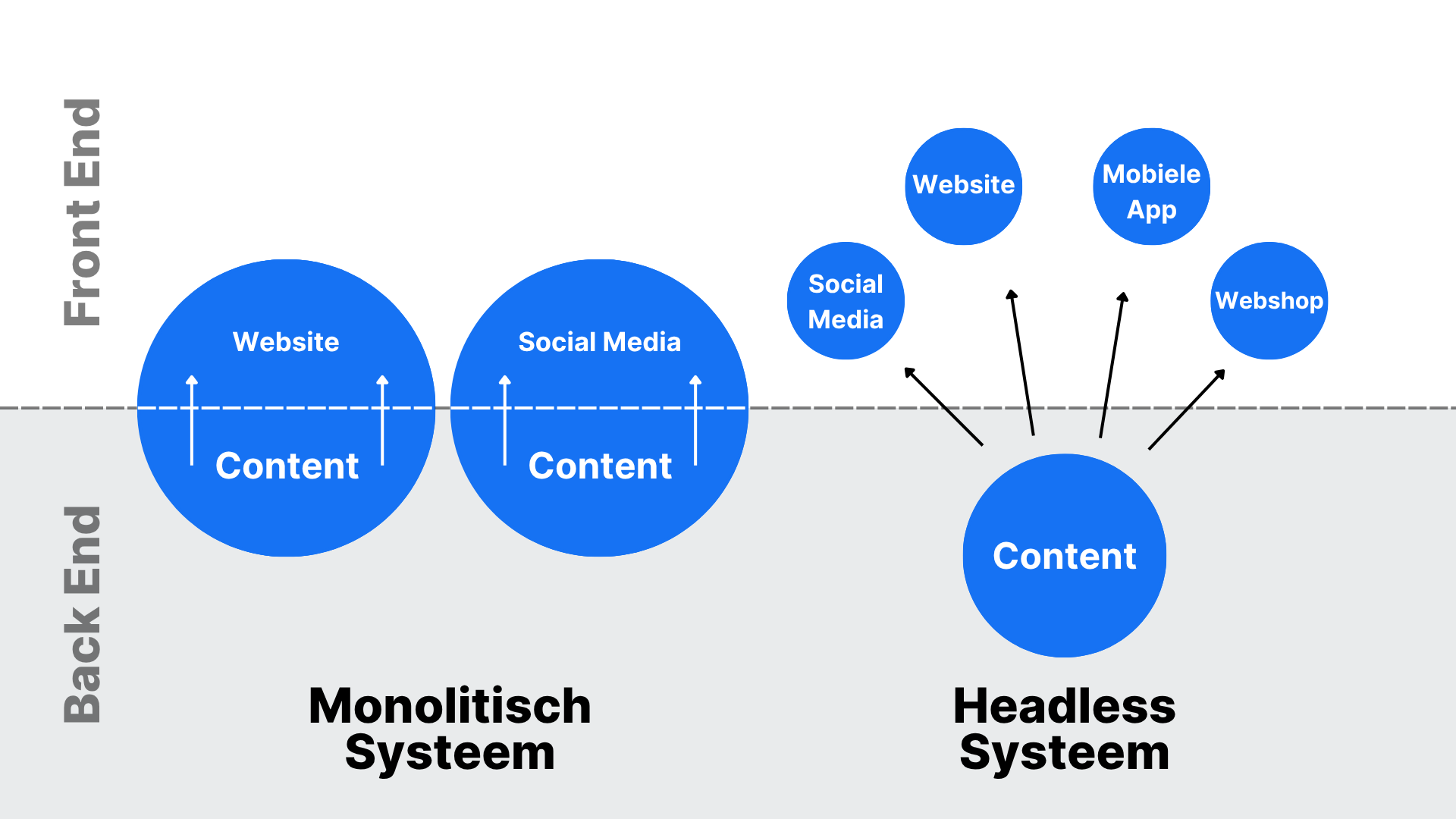 De structuur van een Headless systeem Een illustratie die het verschil laat zien tussen een traditioneel monolitisch systeem, waarbij de content per stuk geupload moet worden, en een Headless systeem, waarbij een stuk content meerdere malen gebruikt wordt.