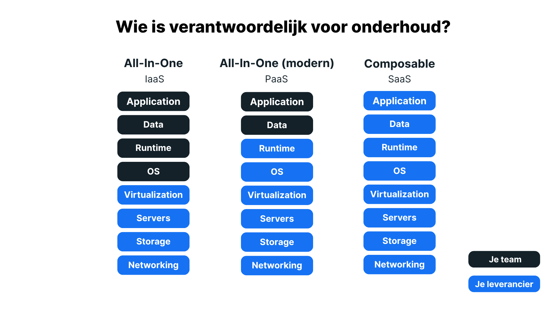 Verantwoordelijkheid voor onderhoud Bij Iaas, PaaS, en SaaS is de verdeling van verantwoordelijkheid anders. Met SaaS ligt de verantwoordelijkheid volledig bij je leverancier.