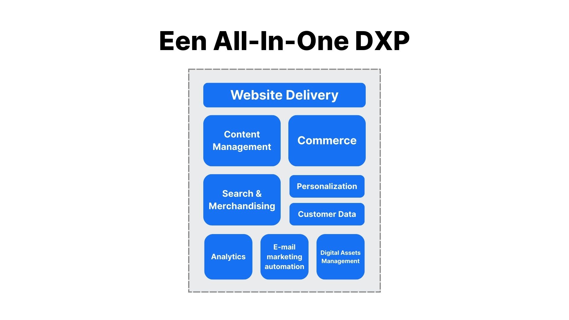 Een schematisch overzicht van 9 functies die in een All-In-One DXP zitten: Website delivery, Content Management, Commerce, Search & Merchandising, Personalization, Customer Data, Analytics, E-Mail Marketing Automation, Digital Assets Management.