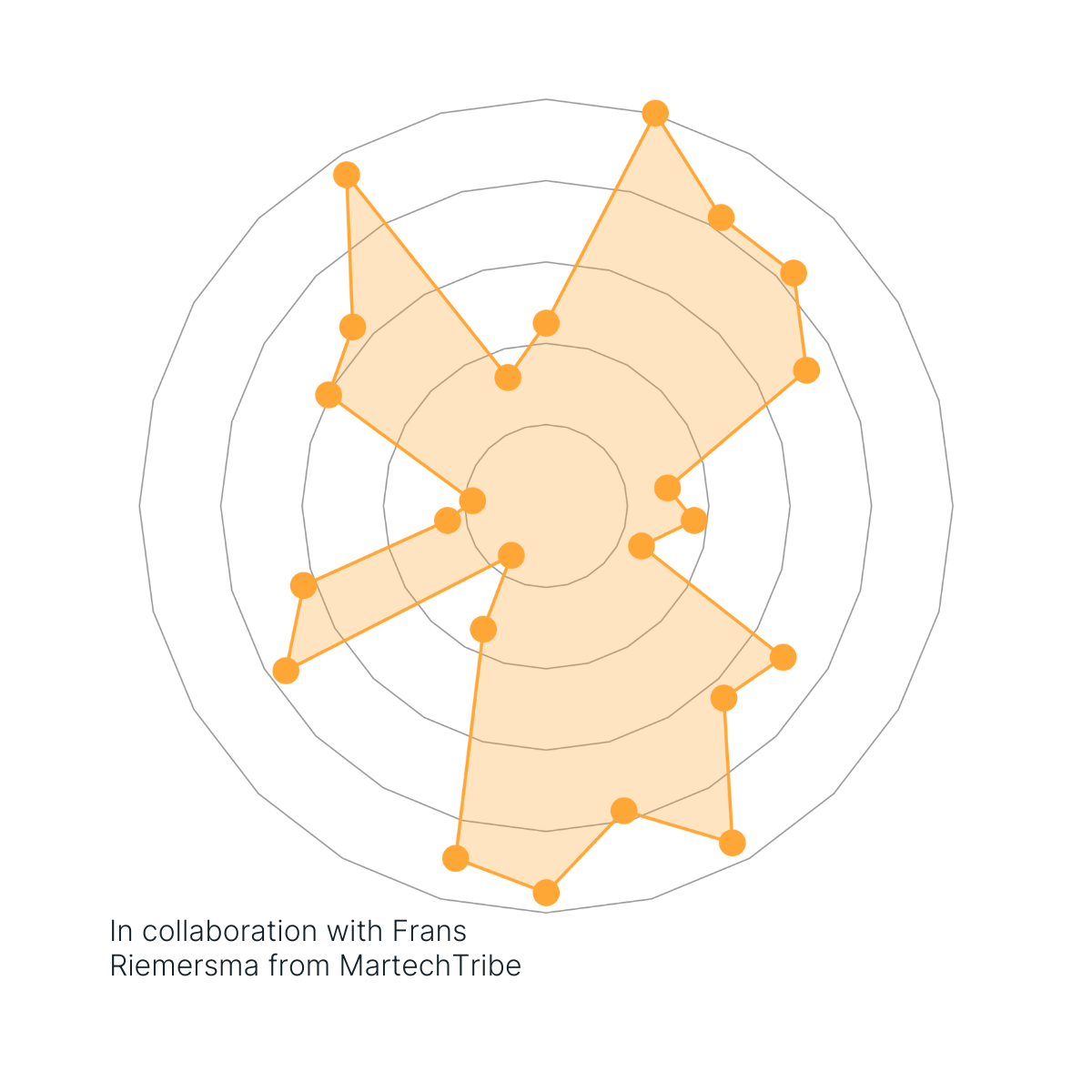 A graphic showing use of MarTech technologies among innovators. Rapport made by Frans Riemersma from MartechTribe and Aviva Solutions.