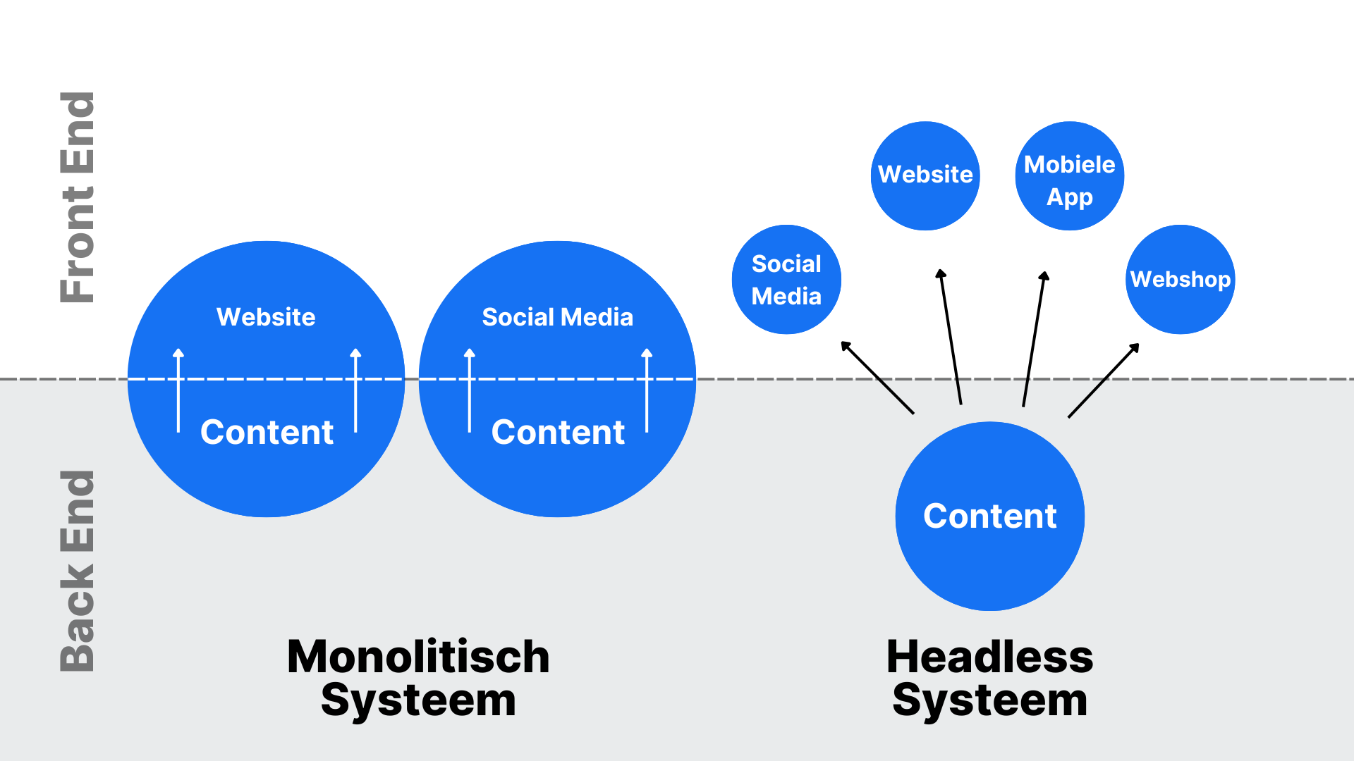 Een illustratie die het verschil laat zien tussen een traditioneel monolitisch systeem, waarbij de content per stuk geupload moet worden, en een Headless systeem, waarbij een stuk content meerdere malen gebruikt wordt.