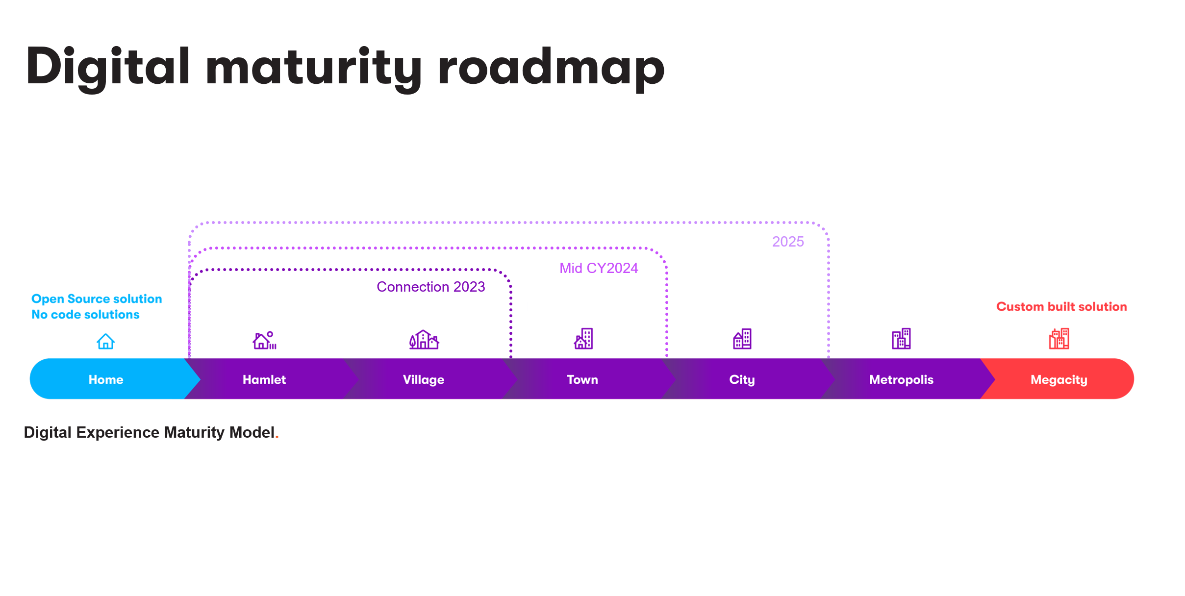 Digital Experience Maturity Calculator